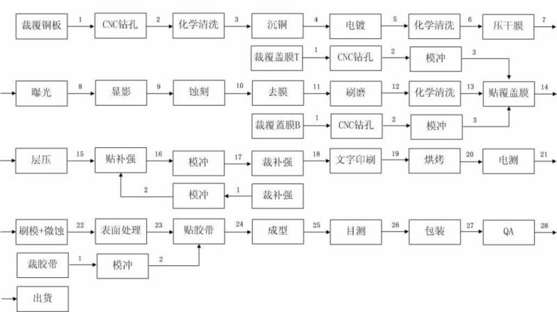 柔性线路板工艺 柔性线路板流程介绍 pcb设计技术精选